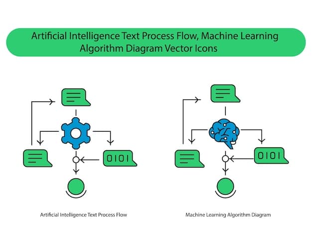 A flowchart illustrating the process of training an AI chatbot, from data collection and model training to testing and deployment. The flowchart highlights the iterative nature of the training process.
